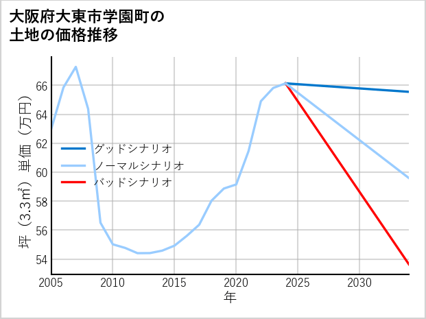 大阪府大東市学園町の土地価格推移