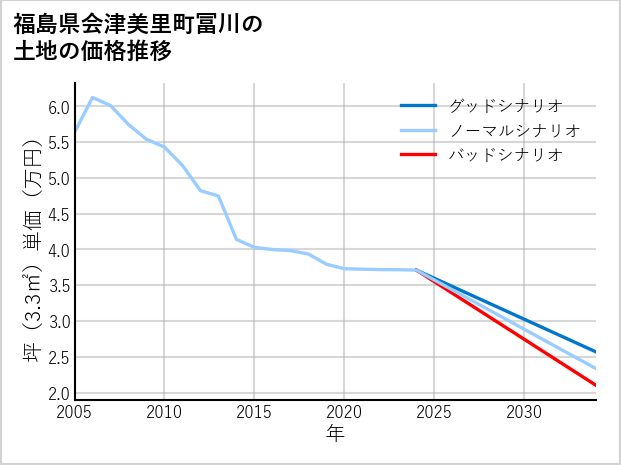 福島県会津美里町冨川の土地価格推移