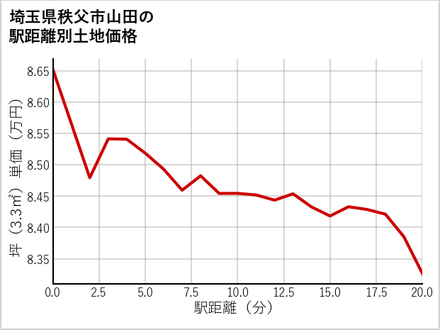 埼玉県秩父市山田の徒歩距離別の土地坪単価