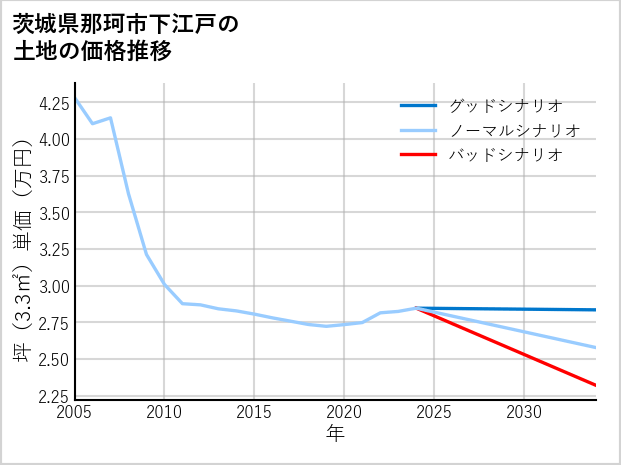 茨城県那珂市下江戸の土地価格推移