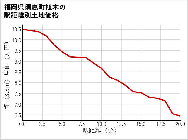 福岡県須恵町植木の徒歩距離別の土地坪単価