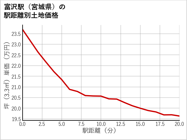 富沢駅（宮城県）の徒歩距離別の土地坪単価