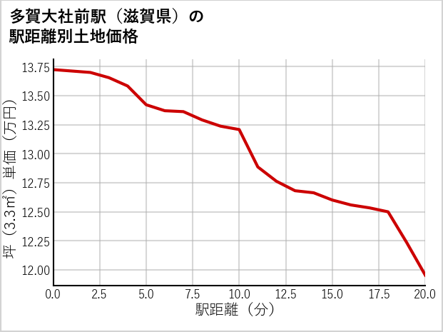 多賀大社前駅（滋賀県）の徒歩距離別の土地坪単価