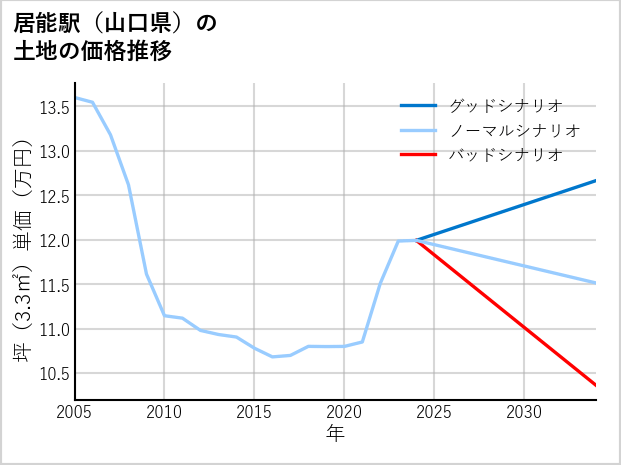 居能駅（山口県）の土地価格推移