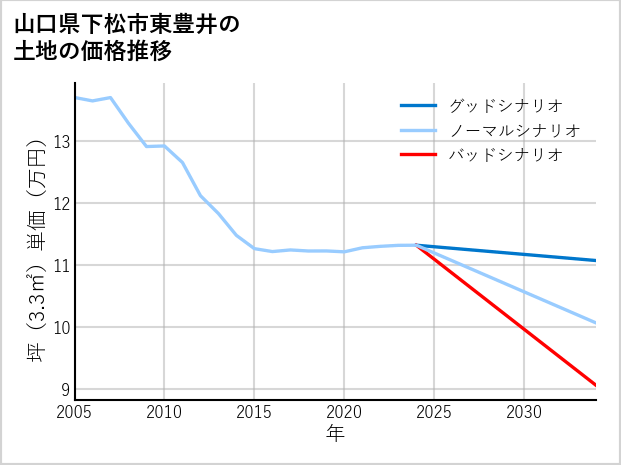 山口県下松市東豊井の土地価格推移