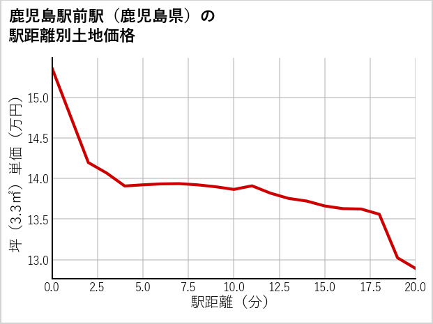 鹿児島駅前駅（鹿児島県）の徒歩距離別の土地坪単価