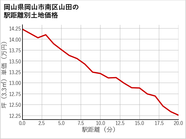 岡山県岡山市南区山田の徒歩距離別の土地坪単価