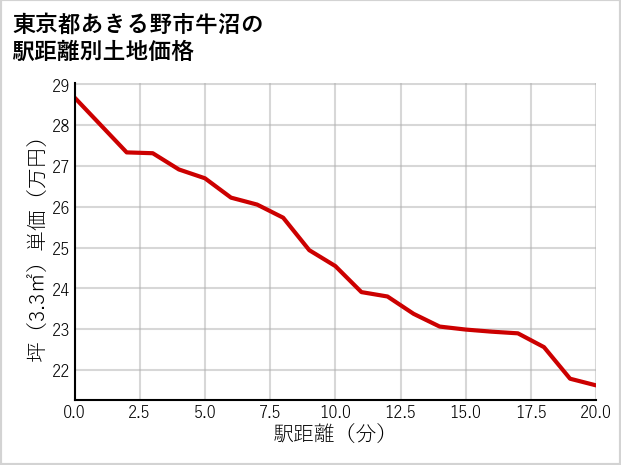 東京都あきる野市牛沼の徒歩距離別の土地坪単価