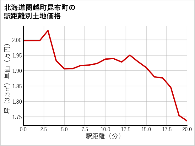 北海道蘭越町昆布町の徒歩距離別の土地坪単価