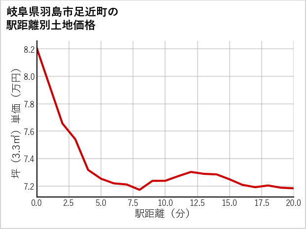 岐阜県羽島市足近町の徒歩距離別の土地坪単価