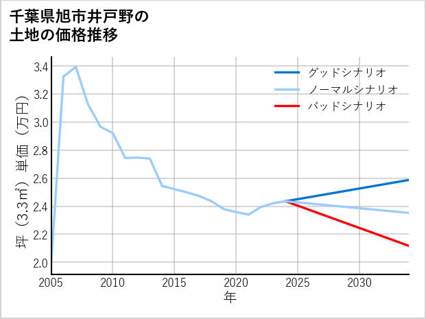 千葉県旭市井戸野の土地価格推移