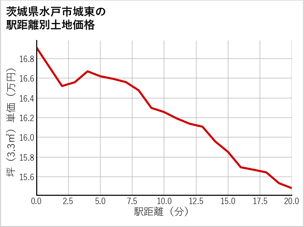 茨城県水戸市城東の徒歩距離別の土地坪単価