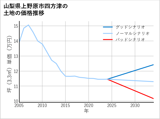 山梨県上野原市四方津の土地価格推移