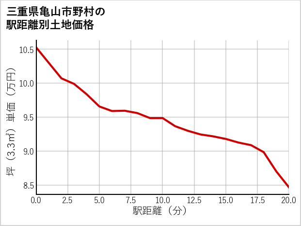 三重県亀山市野村の徒歩距離別の土地坪単価