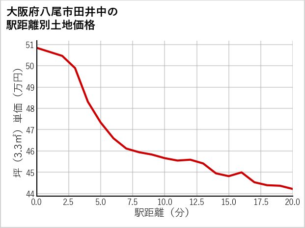 大阪府八尾市田井中の徒歩距離別の土地坪単価