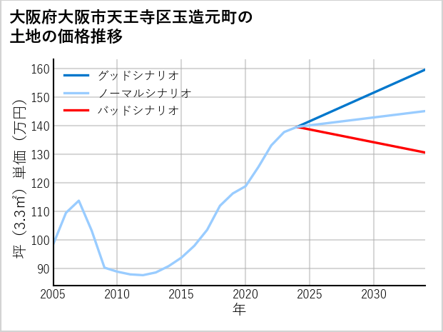 大阪府大阪市天王寺区玉造元町の土地価格推移