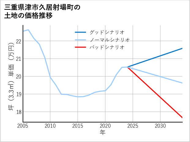 三重県津市久居射場町の土地価格推移