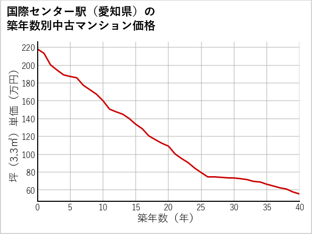 国際センター駅（愛知県）の築年数別の中古マンション坪単価