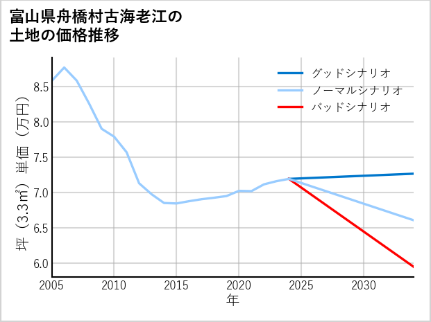 富山県舟橋村古海老江の土地価格推移