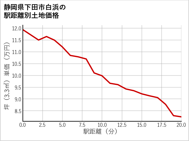 静岡県下田市白浜の徒歩距離別の土地坪単価