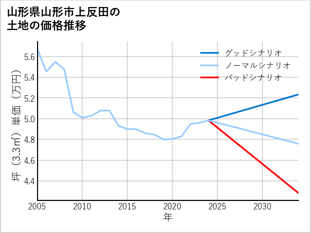 山形県山形市上反田の土地価格推移