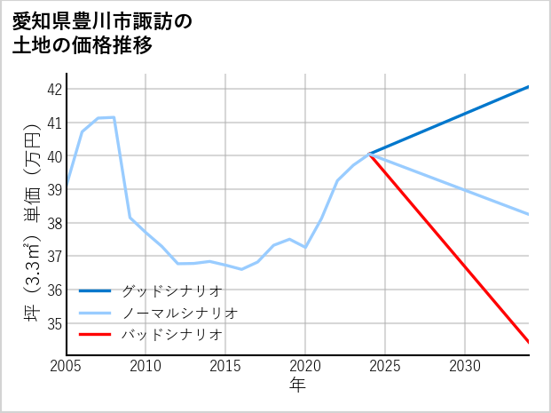 愛知県豊川市諏訪の土地価格推移