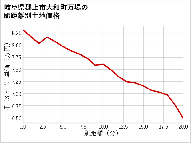 岐阜県郡上市大和町万場の土地価格推移