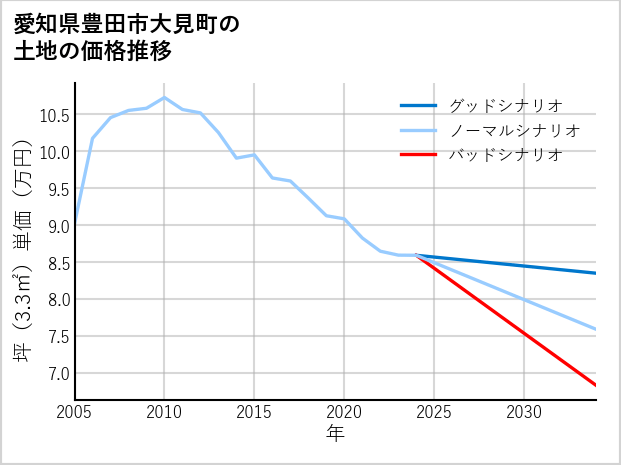 愛知県豊田市大見町の土地価格推移