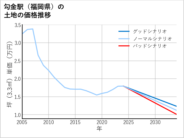勾金駅（福岡県）の土地価格推移