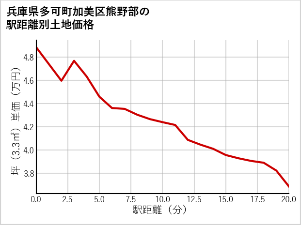 兵庫県多可町加美区熊野部の徒歩距離別の土地坪単価