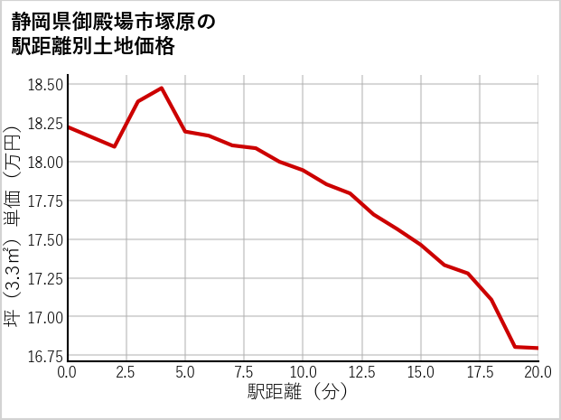 静岡県御殿場市塚原の徒歩距離別の土地坪単価