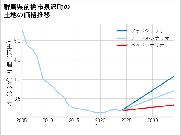 群馬県前橋市泉沢町の土地価格推移