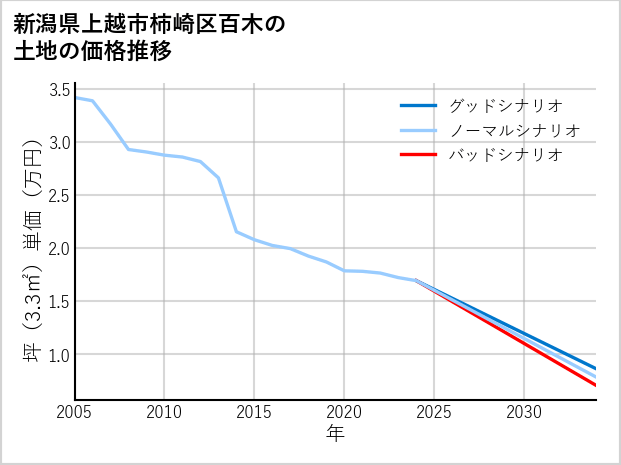 新潟県上越市柿崎区百木の土地価格推移