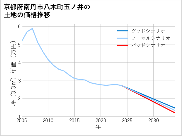 京都府南丹市八木町玉ノ井の土地価格推移