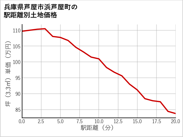 兵庫県芦屋市浜芦屋町の徒歩距離別の土地坪単価