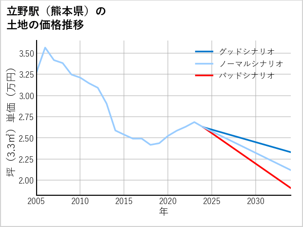 立野駅（熊本県）の土地価格推移