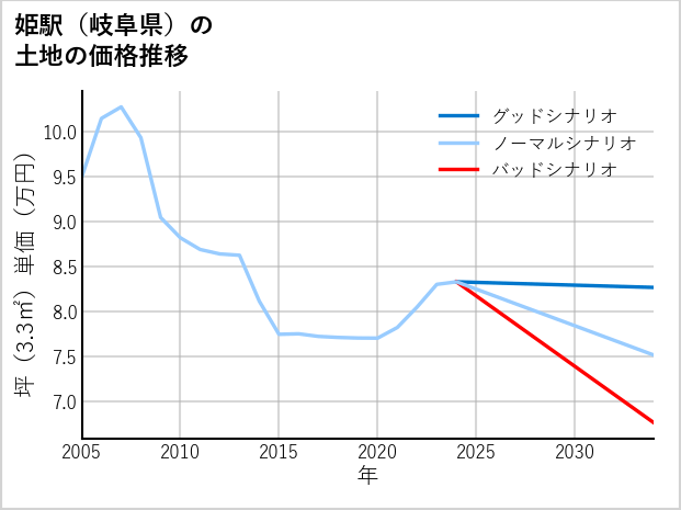 姫駅（岐阜県）の土地価格推移