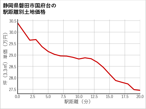 静岡県磐田市国府台の徒歩距離別の土地坪単価
