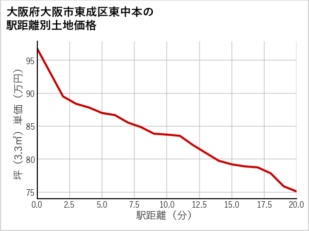 大阪府大阪市東成区東中本の徒歩距離別の土地坪単価