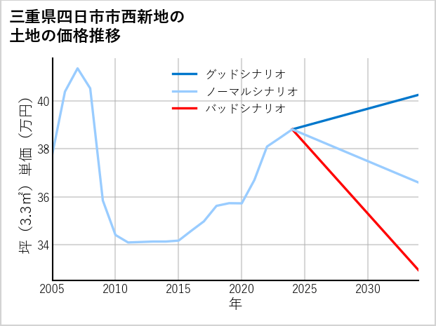 三重県四日市市西新地の土地価格推移
