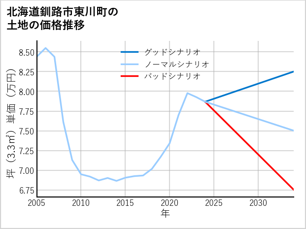 北海道釧路市東川町の土地価格推移