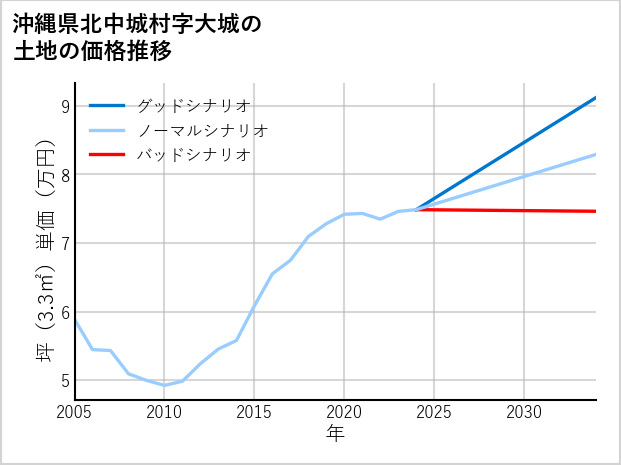 沖縄県北中城村大城の土地価格推移