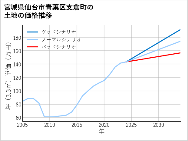 宮城県仙台市青葉区支倉町の土地価格推移