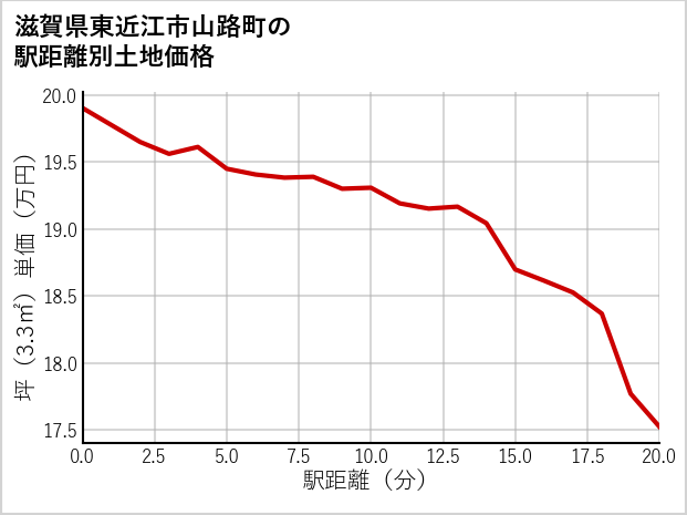 滋賀県東近江市山路町の徒歩距離別の土地坪単価