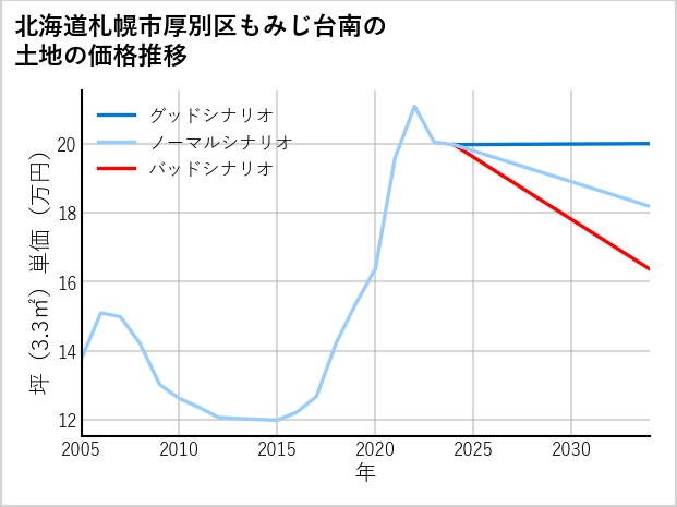 北海道札幌市厚別区もみじ台南の土地価格推移