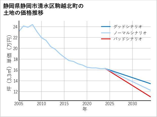 静岡県静岡市清水区駒越北町の土地価格推移