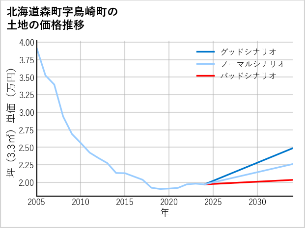 北海道森町鳥崎町の土地価格推移