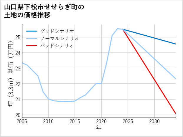 山口県下松市せせらぎ町の土地価格推移