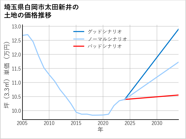 埼玉県白岡市太田新井の土地価格推移