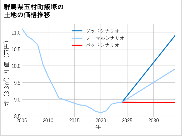 群馬県玉村町飯塚の土地価格推移